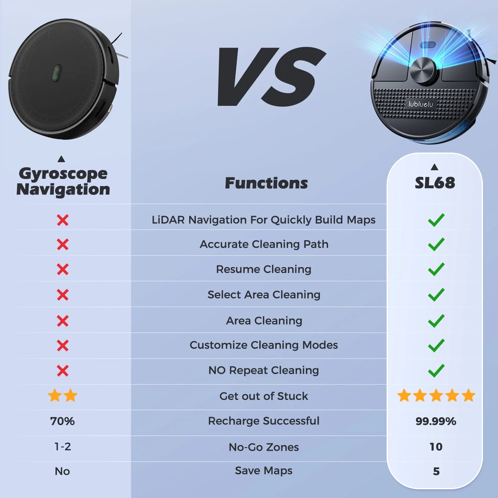 Robot Vacuum Cleaner and Mop Powerful 4000Pa under 55 Db Robotic Vacuum Sweeper Perfect for Pet Hair Carpets Hard Floor,Model SL68