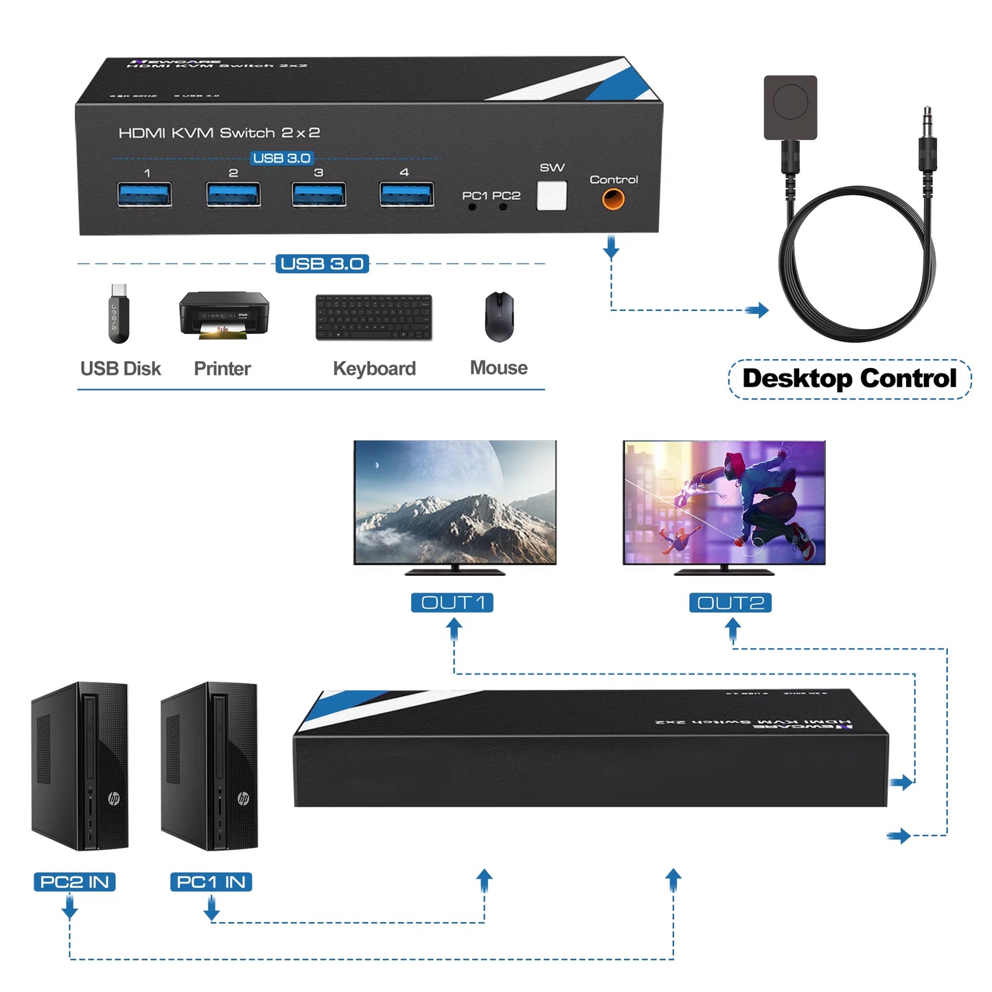 8K KVM Switch for Dual Monitors and Two Computers, NEWCARE 4K 120Hz KVM Switch with HDMI 2.1 and 4 USB 3.0 Ports