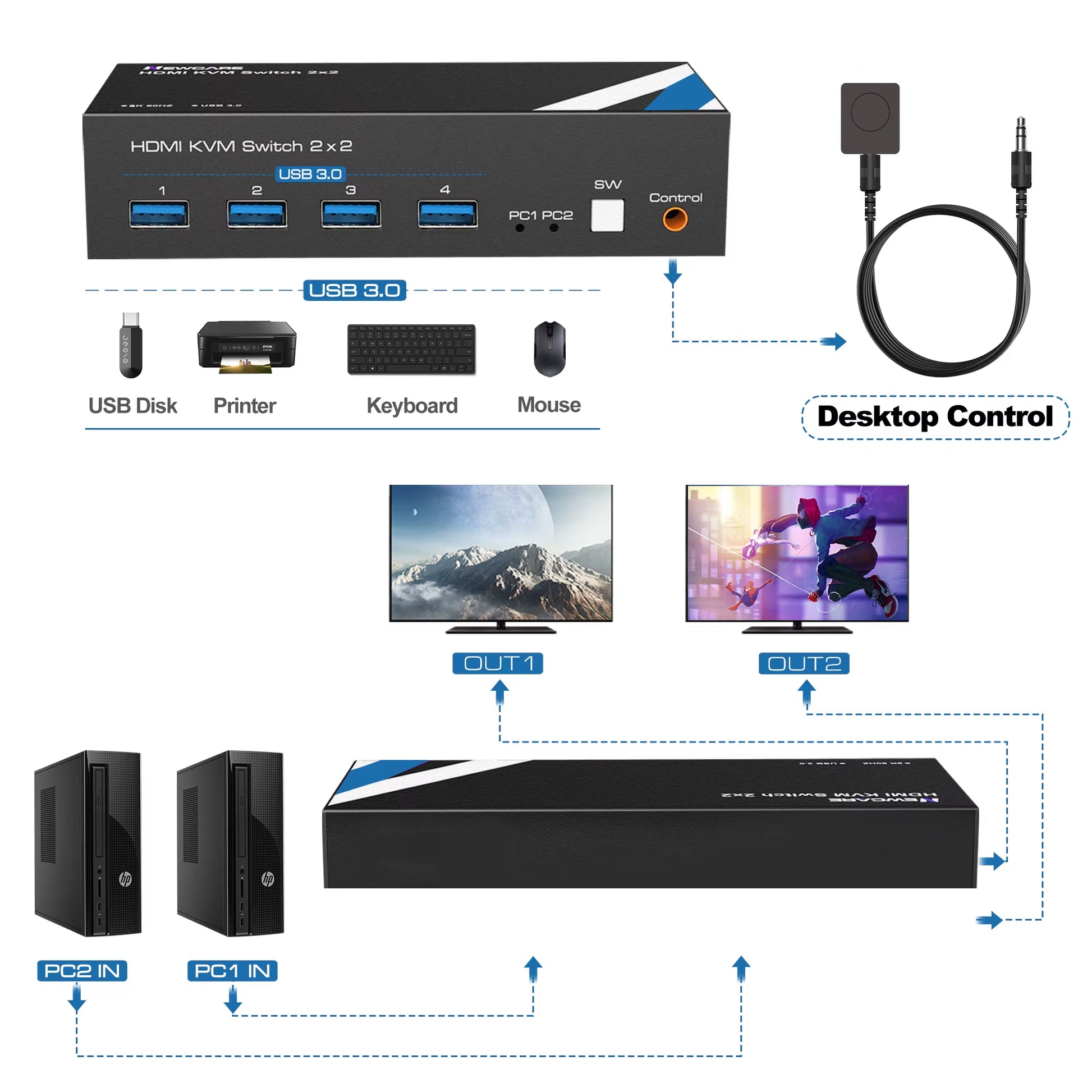 8K KVM Switch for Dual Monitors and Two Computers, NEWCARE 4K 120Hz KVM Switch with HDMI 2.1 and 4 USB 3.0 Ports